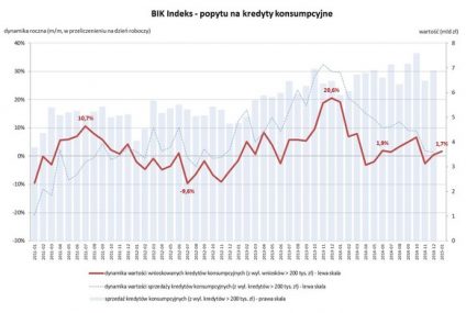 Nowe indeksy Biura Informacji Kredytowej