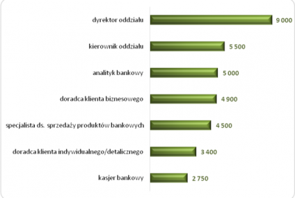 Kariera w bankowości - ile zarabia kasjer, a ile dyrektor?