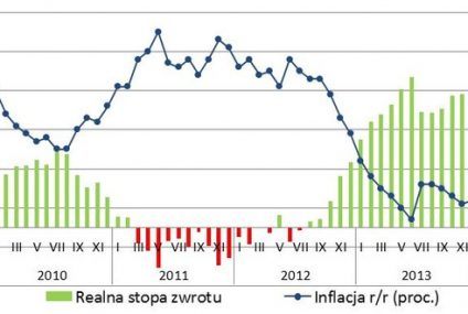 Coraz niższe realne zyski z dobiegających końca lokat