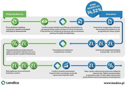 Jak inwestować w social lending?