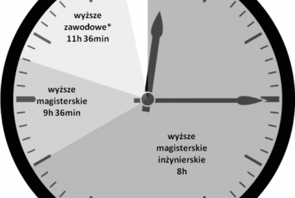 Ile zarabiają inżynierowie?