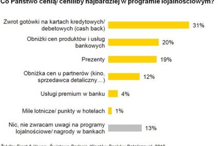 Klienci chętniej płaciliby kartami, gdyby dostali moneyback