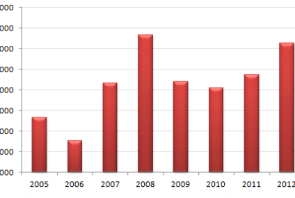 Polacy budują coraz więcej domów na własną rękę