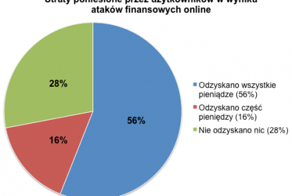 Stracone na zawsze: 44% klientów nie mogło odzyskać pieniędzy skradzionych na skutek oszustwa