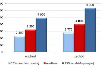 Wynagrodzenia na wschodzie i zachodzie Polski