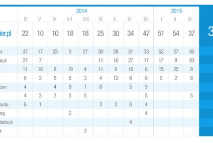 Bankier.pl najbardziej opiniotwórczym portalem ekonomicznym roku