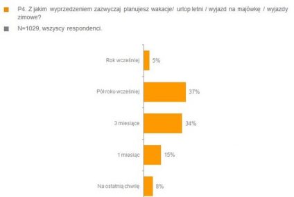 Czego boimy się na wakacjach?