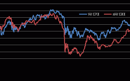Małe i średnie firmy coraz słabsze