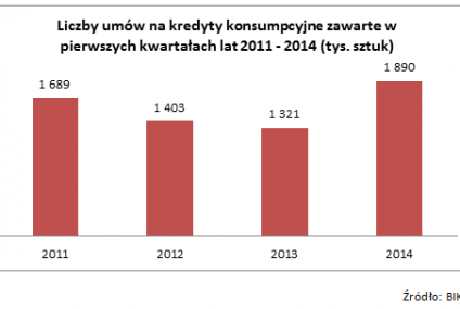 Wiosna bankowców - poprawia się koniunktura na rynkach kredytowych