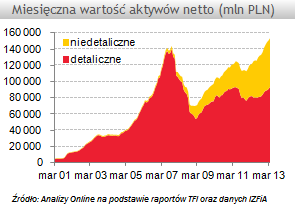 Aktywa funduszy inwestycyjnych (kwiecień 2013)