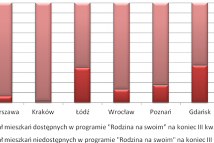 Ostatni kwartał Rodziny na swoim