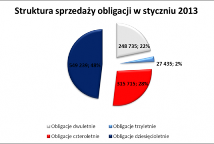 Polacy coraz chętniej wybierają obligacje skarbowe o najdłuższym horyzoncie czasowym
