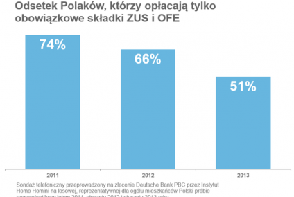 Czy zmiany w OFE zrewolucjonizują nasze podejście do emerytur?