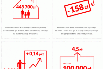 100 tysięcy złotych kredytu mieszkaniowego kosztuje już mniej niż 450 zł miesięcznie