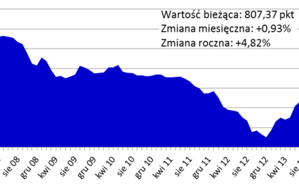 Warszawa najdroższym miastem Polski