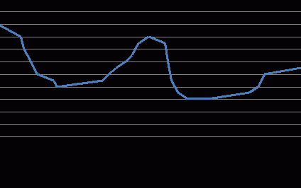 Najniższa rata w historii