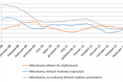 Udany sierpień u deweloperów