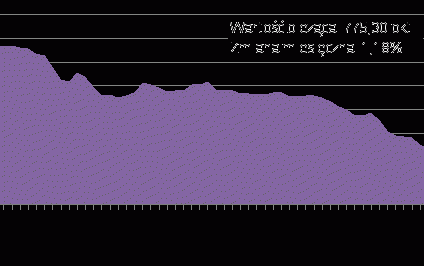 Ceny mieszkań zaczynają rosnąć