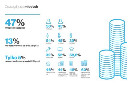 Młodzi oszczędzają - finansowy portret młodych