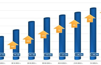 Dłużników wciąż przybywa