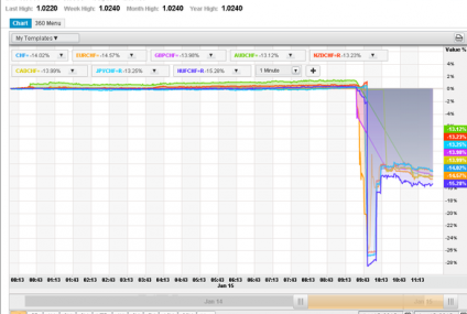 SNB zdestabilizował rynki