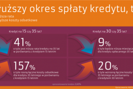 Niższa rata to często wyższe łączne koszty