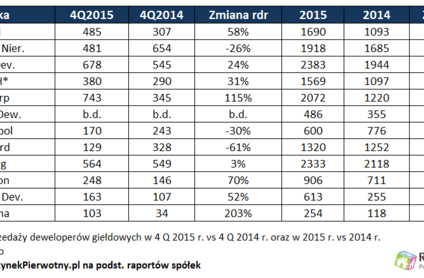 Rekordowa sprzedaż mieszkań deweloperów giełdowych w 2015 r.