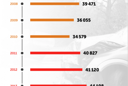 Polscy kierowcy postrachem Europy? W Niemczech spowodowaliśmy ponad 20 tys. szkód!