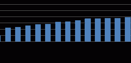Hipoteki: trzeba zarabiać więcej, aby pożyczyć tyle samo