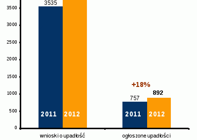 Tysiące firm zgłosiło wnioski o upadłość