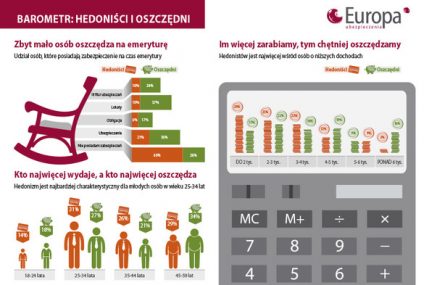 Zbyt mało Polaków myśli o emeryturze