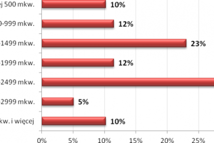 Jakich działek poszukiwaliśmy w 2012 roku?