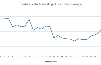 Frankowicze przepłacają?