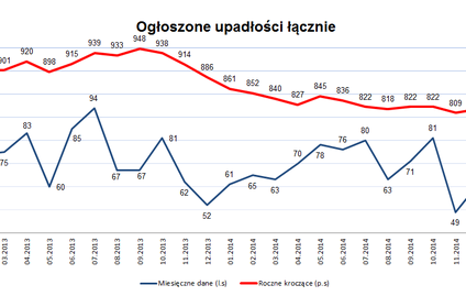 Upadłości firm w Polsce - prognozy KUKE