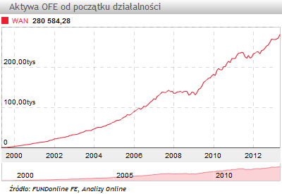 Aktywa funduszy emerytalnych (maj 2013)