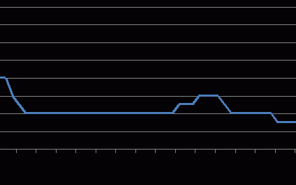 Stabilne raty kredytów w euro