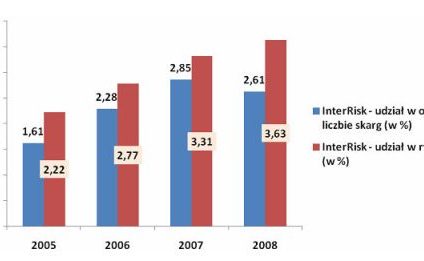 Klienci InterRisk zadowoleni z działania Spółki - odszkodowania w I półroczu 2009