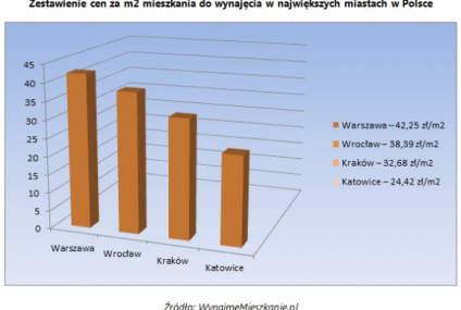 Kwietniowe ożywienie na rynku wynajmu mieszkań