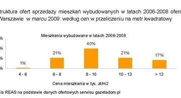 Oferta mieszkań wybudowanych w latach 2006 – 2008 w Warszawie Oferta mieszkań wybudowanych w latach 2006 – 2008 w Warszawie