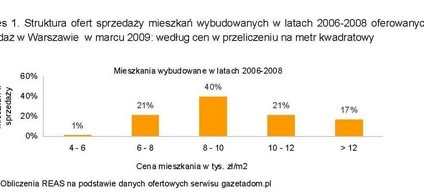 Oferta mieszkań wybudowanych w latach 2006 - 2008 w Warszawie