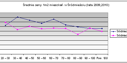 Zmiany cen mieszkań na rynku wtórnym w Krakowie w latach 2009-2010