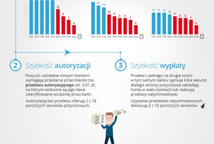 Jak szybkie są szybkie pożyczki przez internet?