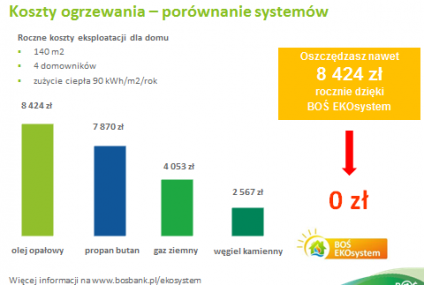 Jak ograniczyć koszty ogrzewania i ciepłej wody