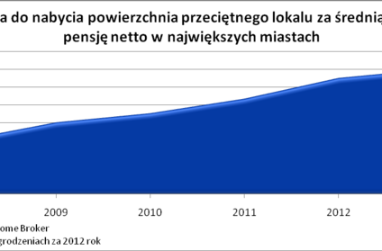 Za średnią pensję kupisz o połowę większe mieszkanie niż przed kryzysem