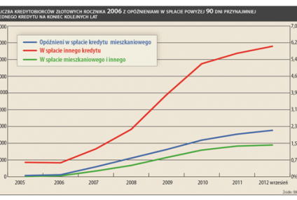 BIK: kryzys nie wpływa znacząco na spłacalność kredytów mieszkaniowych z najpopularniejszych roczników