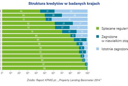 Polskie banki coraz chętniej finansują inwestycje w sektorze nieruchomości