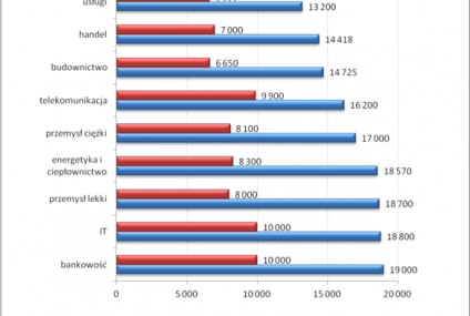 Ile zarabiają menedżerowie z MBA?