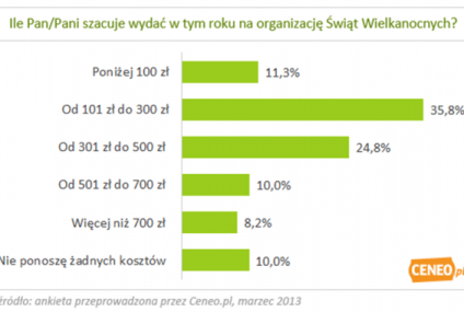 Ile Polacy wydadzą na Wielkanoc?