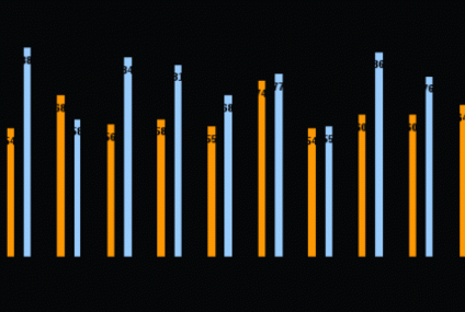 Liczba bankructw najwyższa od 8 lat
