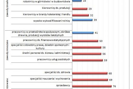 W których zawodach dominują kobiety?